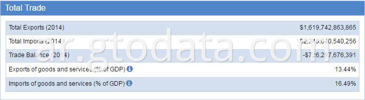 USA customs data